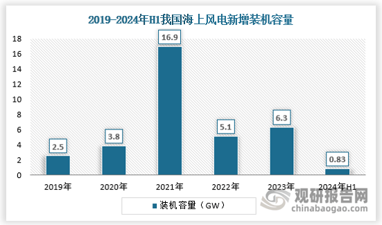 pg电子游戏|中国海上风电行业发展趋势分析与投资前景研究报告（2024-2031年）(图2)