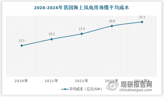 pg电子游戏|中国海上风电行业发展趋势分析与投资前景研究报告（2024-2031年）(图3)