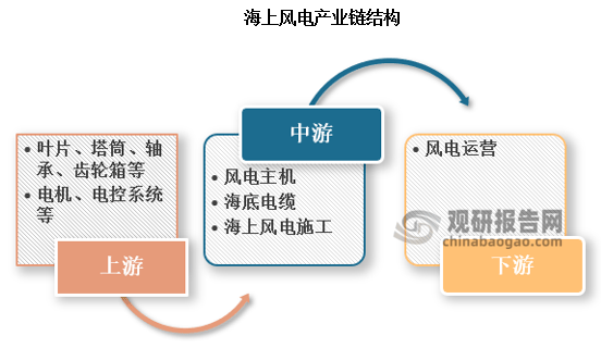 pg电子游戏|中国海上风电行业发展趋势分析与投资前景研究报告（2024-2031年）(图5)