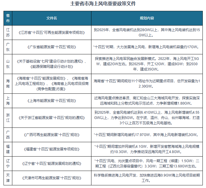 pg电子游戏|中国海上风电行业发展趋势分析与投资前景研究报告（2024-2031年）(图4)